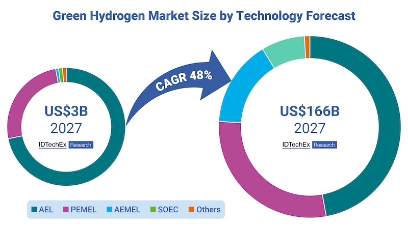 Green Hydrogen Market to Reach US$166 Billion by 2037